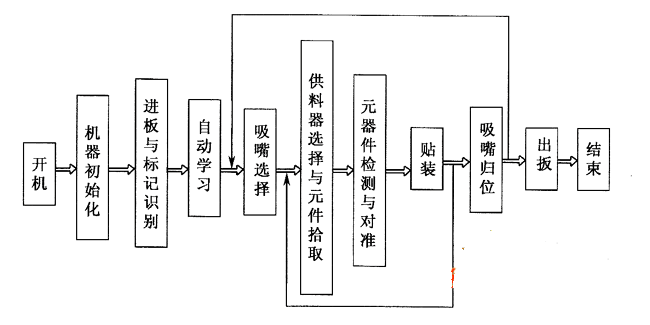 贴片机工作原理及过程